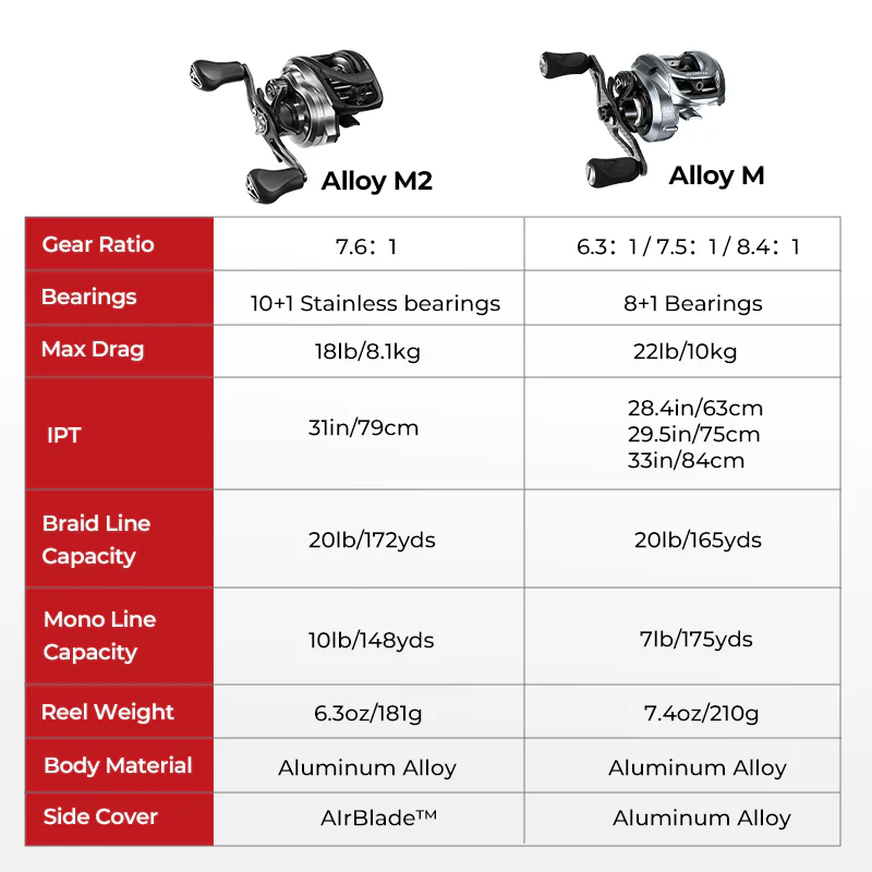 Piscifun® Alloy M2 Baitcasting Reel with Mag-Bowl™ Braking System – Cast Baitcast Reel and Baitcaster Reel for Cast Fishing - Image 13