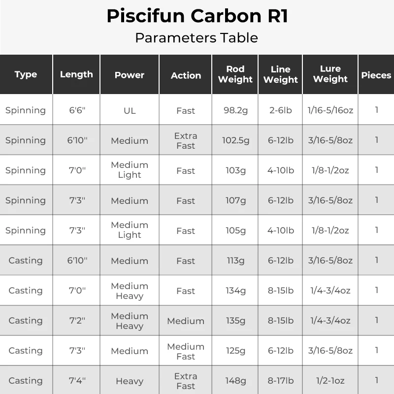 Piscifun® Carbon X II Spinning Reels & Carbon R1 Spinning Rod Combo - Image 21
