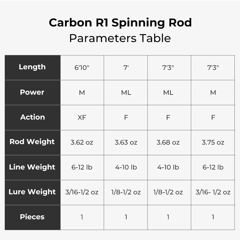 Wholesale Piscifun® Carbon R1 The Lightest Carbon One Piece Spinning Rod Casting Rod - Image 20
